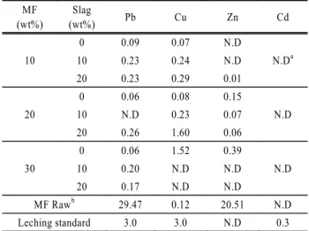 Table 7. Heavy metal concentrations in ashes and melting  slag by leaching test (TCLP) (Unit: mg/L) MF (wt%) Slag (wt%) Pb Cu Zn Cd 10 0 1.07 0.08 0.15 N.D a100.220.360.03 20 0.24 0.16 0.05 20 0 2.48 0.07 N.D N.D100.250.320.02 20 0.21 0.29 0.01 30 0 2.59 0