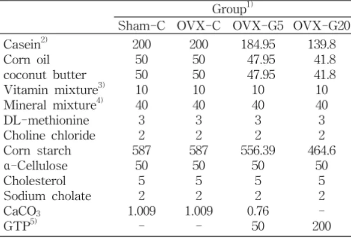 Table  1.  Composition  of  the  experimental  diets  (g/kg) Group 1)