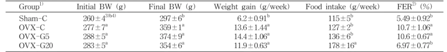 Table  2.  Body  weight,  body  weight  gain,  and  food  efficiency  rate  in  the  experimental  groups