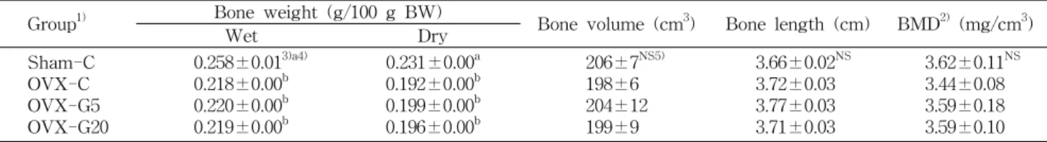 Table  5.  Ash,  calcium  and  phosphorus  content  of  femur  in  experimental  groups