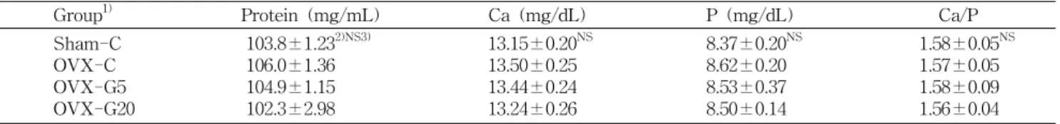 Table  6.  Protein,  calcium  and  phosphorus  levels  of  plasma  in  experimental  groups
