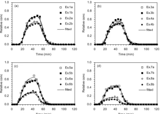Fig. 2. Bacterial breakthrough curves from column experiments at two different ionic strengths along with model fits: (a) c-  GAC (1a,1b: 1 mM; 2a,2b: 10 mM), (b) fc-GAC (3a,3b: 1 mM; 4a,4b: 10 mM), (c) a-GAC (5a,5b: 1 mM; 6a,6b: 10  mM), (d) fa-GAC (7a,7b