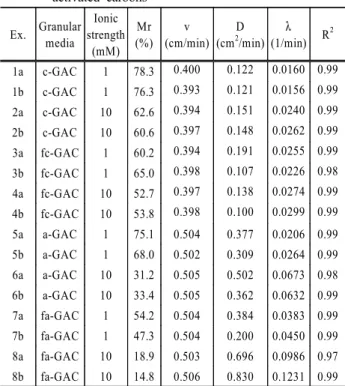 Fig. 3. Bacterial mass recoveries at two different ionic strengths: 