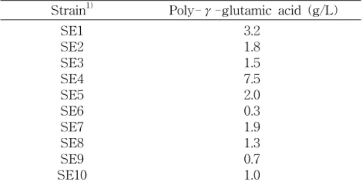 Table  2.  Poly- γ -glutamic  acid  produced  by  various  se- se-lected  Bacillus  strains
