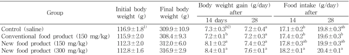 Fig.  1.  The  changes  of  body  weights  in  mice  after  oral  ad- ad-ministration  of  calcium  supplementary  food  containing   fer-mented  product  of  Bacillus  subtilis  SE4.