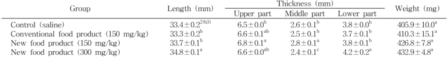 Table  5.  The  effect  of  different  calcium  supplementary  foods  containing  fermented  product  of  Bacillus  subtilis  SE4  on  the  IGF-Ⅰ  in  serum  of  adolescent  male  rats 1)