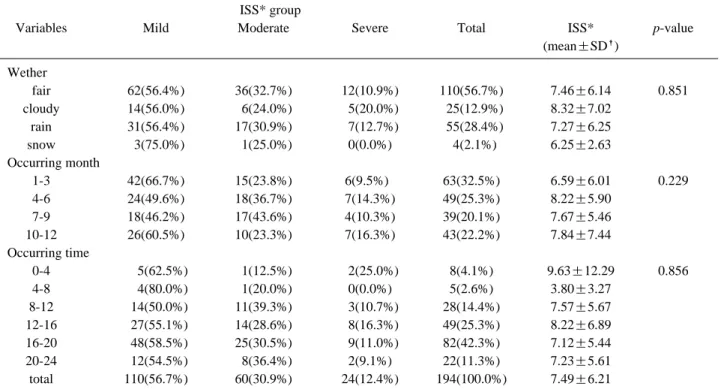 Table 2. The correlations of the weather, month and time to the ISS in pediatric multiple trauma patients ISS* group