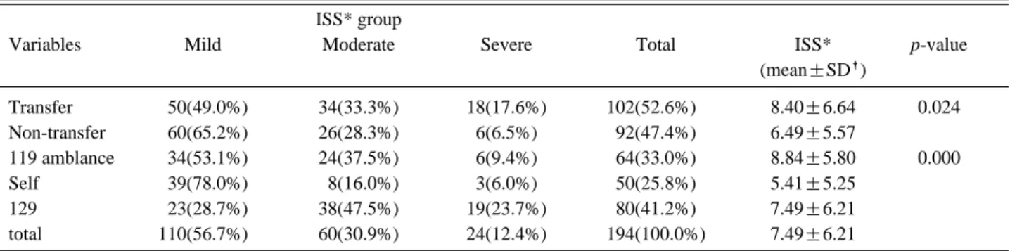 Table 5. ISS severity by transfer or non-transfer, and transpertational method ISS* group