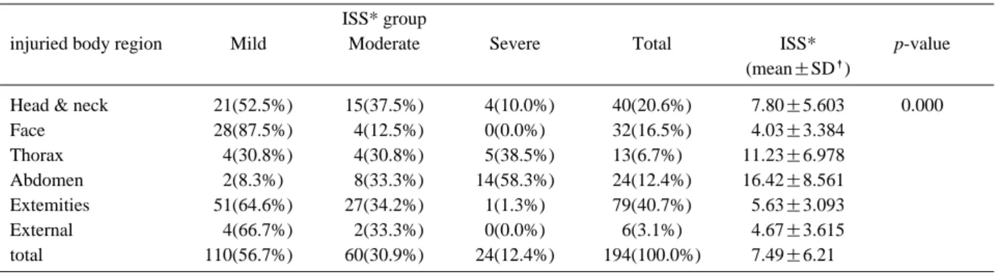 Table 6. The correlation of injuried body region to ISS severity ISS* group