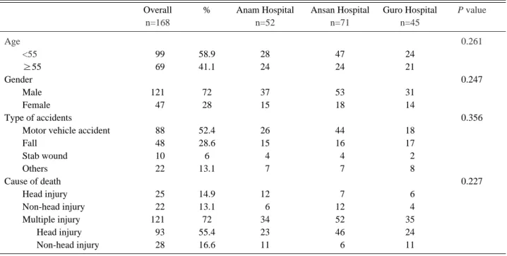 Table 1. General characteristics of subjects