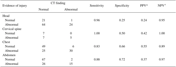 Table 5. The patients who show no evidence of injury but have abnormal CT findings in alert group.