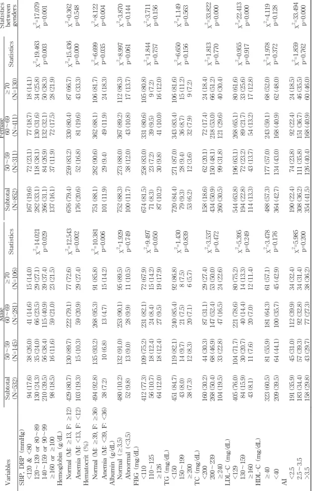 Table 4. Distributions of biochemical measurements of the subjects by ageN Variables MaleFemaleStatisticsbetwee gendersSubtotal (N=532)50～59(N=145)60～69(N=281)≥70(N=106)StatisticsSubtotal(N=852)50～59(N=311)60～69(N=411)≥70(N=130)Statistics SBP, DBP (mmHg)  