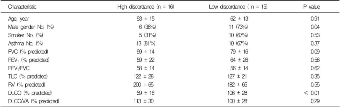 Table  1.  Characteristics  of  the  study  subjects3.  통계처리