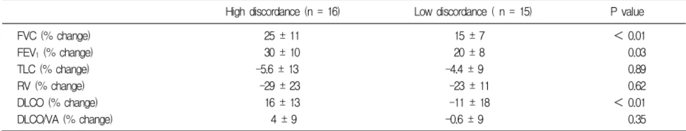 Table  2.  Lung  function  change  after  treatment
