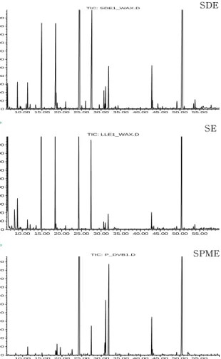 Fig.  1.  GC-MS  chromatograms  of  the  volatile  flavor  com- com-ponents  in  Fuji  apples  by  different  extraction  methods.