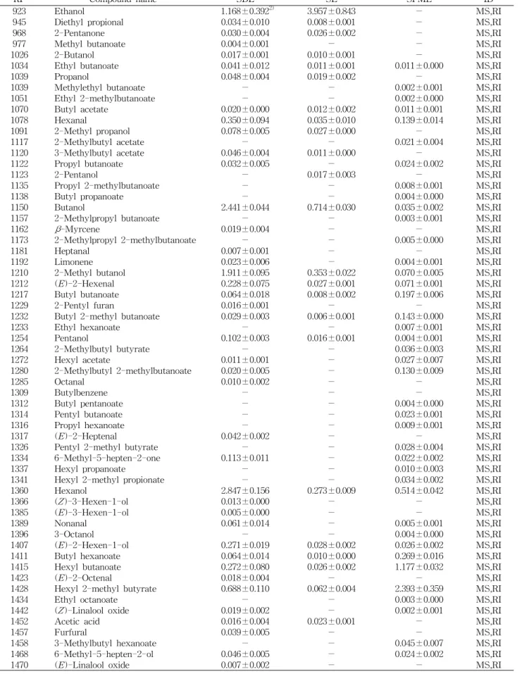 Table  1.  Volatile  compounds  identified  in  Fuji  apples (Unit:  mg/kg)