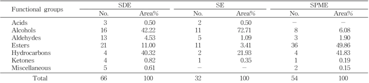 Table  2.  Comparison  of  relative  peak  area%  of  functional  groups  identified  in  Fuji  apples  by  different  extraction  methods