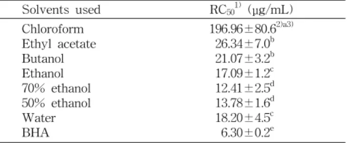 Table  7.  Comparison  of  DPPH  free  radical  scavenging  ac- ac-tivity  between  each  solvent  extract  from  lotus  leaf  and  commercial  antioxidant  BHA
