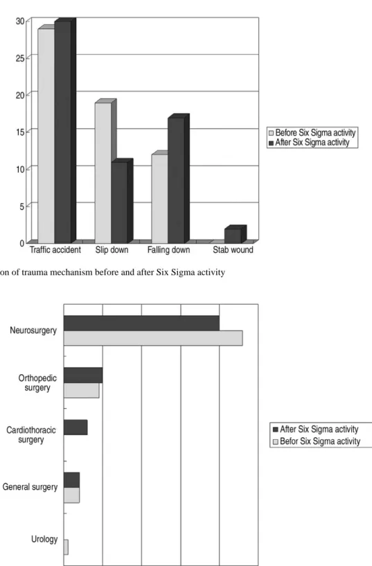 Fig. 4. Comparison of admission department before and after Six Sigma activity
