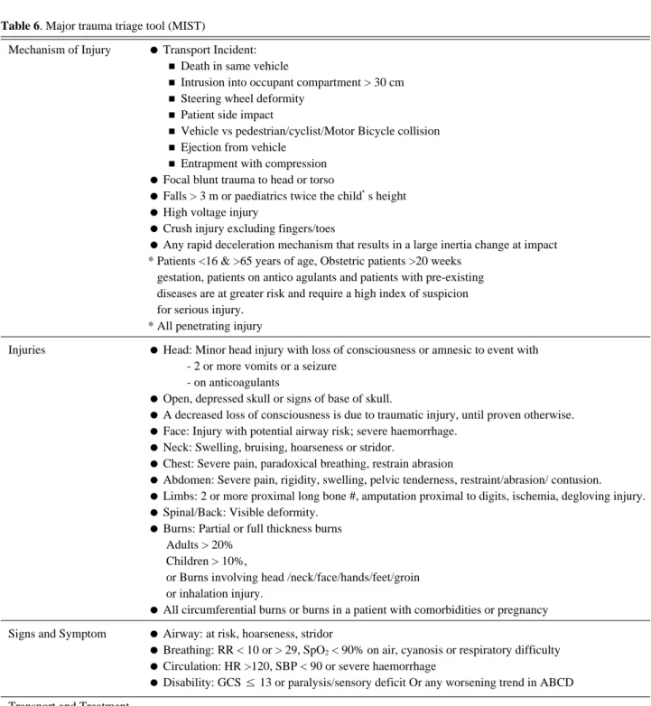 Table 6. Major trauma triage tool (MIST)