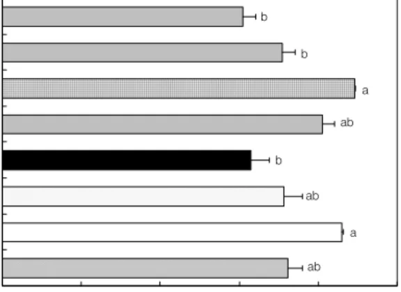 Fig.  4.  Xanthin  oxidase  scavenging  activity  of  barley  leaf  extract  using  different  drying  methods