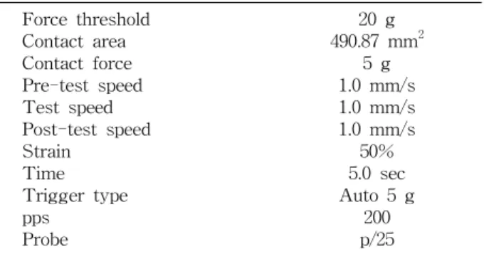 Table  2.  Condition  of  texture  analyser Force  threshold Contact  area Contact  force Pre-test  speed  Test  speed Post-test  speed Strain Time Trigger  type pps Probe 20  g 490.87  mm 25  g1.0  mm/s1.0  mm/s1.0  mm/s50%5.0  secAuto  5  g200p/25 지수)을  
