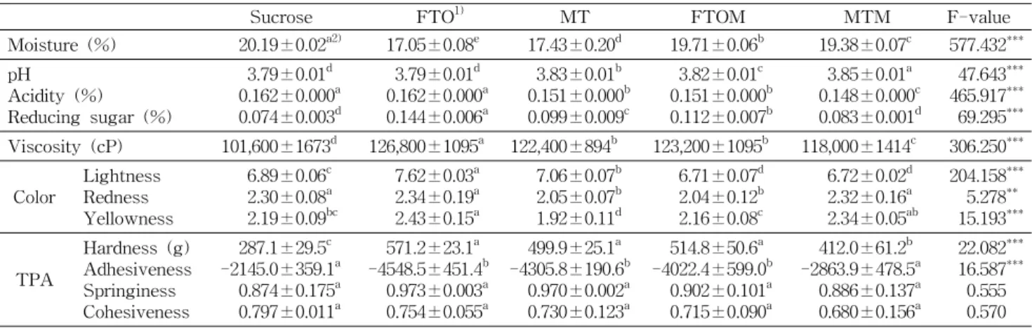 Table  3.  Characteristics  of  black  garlic  jams  replaced  with  sucrose  and  different  kinds  of  sugars