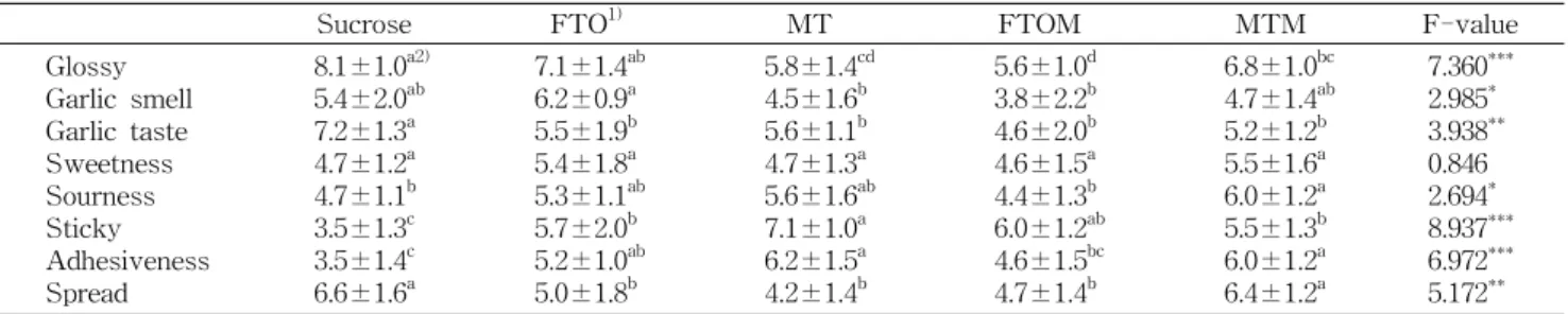 Table  4.  Sensory  quality  (intensity)  of  black  garlic  jams  added  with  different  kinds  of  sugars