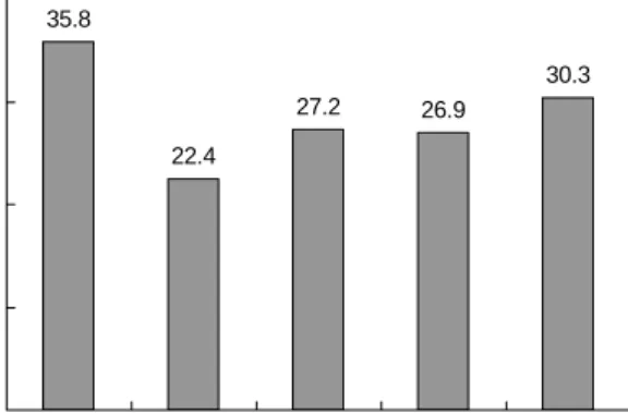 Fig.  3.  Total  phenol  content  of  black  garlic  jams  added  with  different  kinds  of  sugars  (FTO:  fructo  oligosaccharide,  MT: 