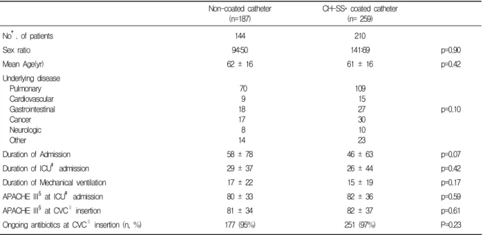 Table  1.  Characteristics  of  the  Patients  between  two  groups 5cm  정도로  잘라  rolling  method  (반정량적  배양)으로  시행되었고,  양성배양은  균  집락수가  15개  이상인 경우로  정의하였다12,13