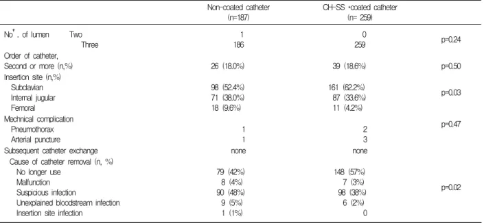 Table  2.  Characteristics  of  catheters  between  two  groups