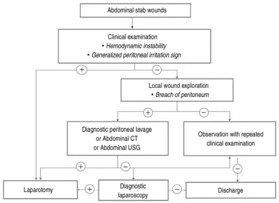 Fig. 4. Algorithm for the management of abdominal stab wounds