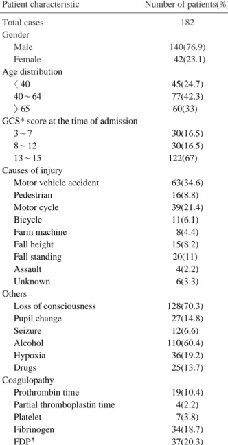 Table 2. Radiographic findings on initial CT* 