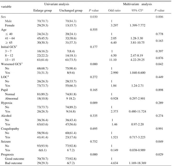 Table 3. Results of univariate and multivariate analyses relating the clinical variables to the presence of traumatic intracerebral hematoma progression