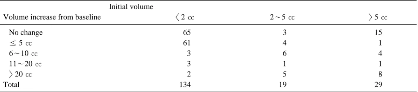 Table 5. Change in hematoma volume between initial and second CT* scan Initial volume