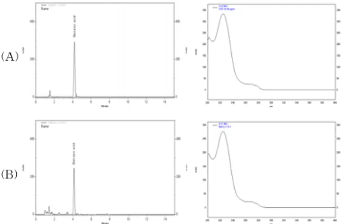 Fig.  1.  Chromatograms  and  spectrums  of  benzoic  acid  standard  (A)  and  sample  (B)  by  HPLC-PDA.