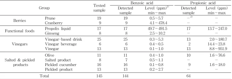 Table  3.  Naturally  occurring  benzoic  acid  and  propionic  acid  level  in  foods  retailed  in  market