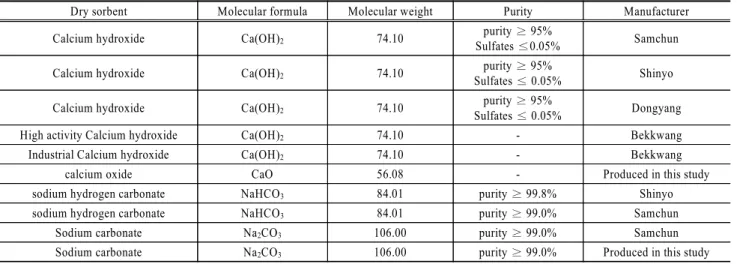 Table 1. Characteristics of dry sorbents used in this study