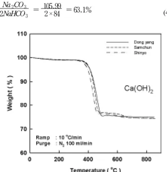 Fig. 1. Weight change of calcium hydroxide though thermal  decomposition.
