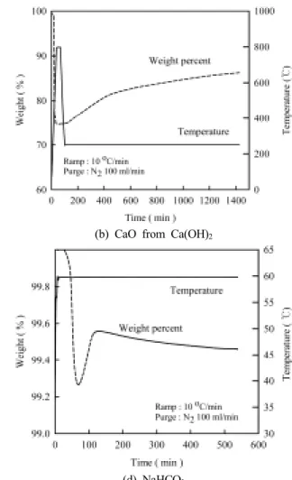 Fig. 3. Weight change of various sorbent owing to SO 2  absorption.