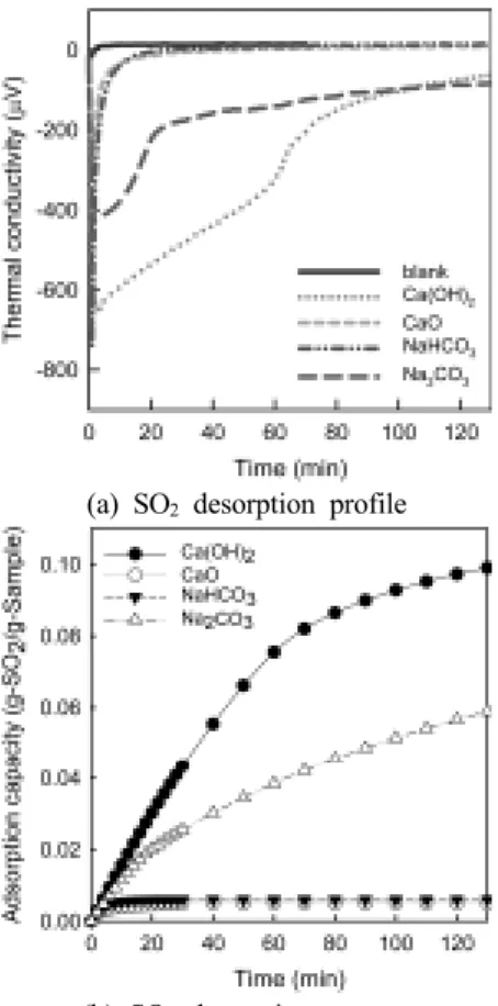 Fig. 5. TPD profiles of absorbed SO 2  over various dry sorbents.