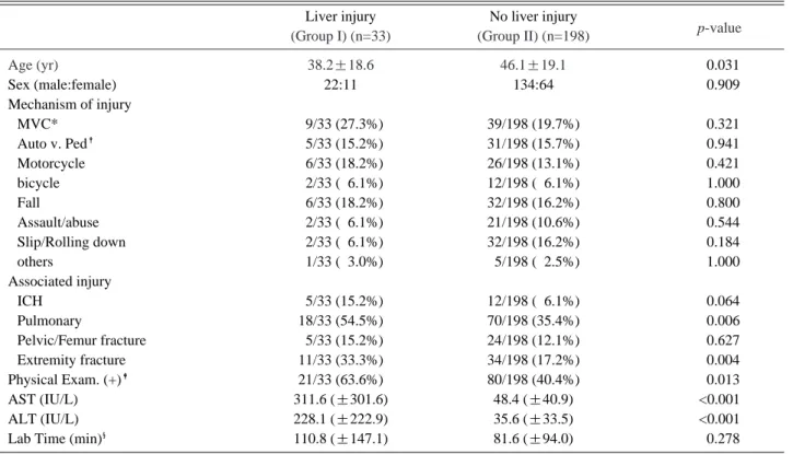 Table 1. Findings in the total study population (n=231)