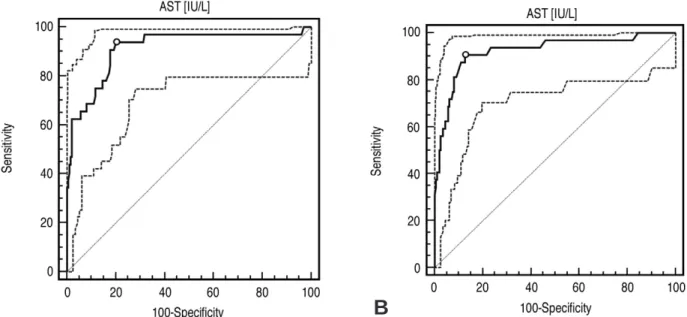 Fig. 1. Receiver operating characteristic curve showing the optimal cutoff for AST levels (60 IU/L; A) and ALT levels (58 IU/L; B) in predicting the presence or the absence of traumatic liver injury with 93.8% sensitivity and 79.8% specificity for AST and 