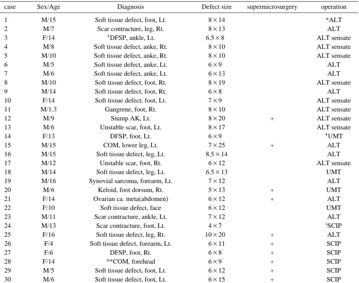 Table 2. Patient summary
