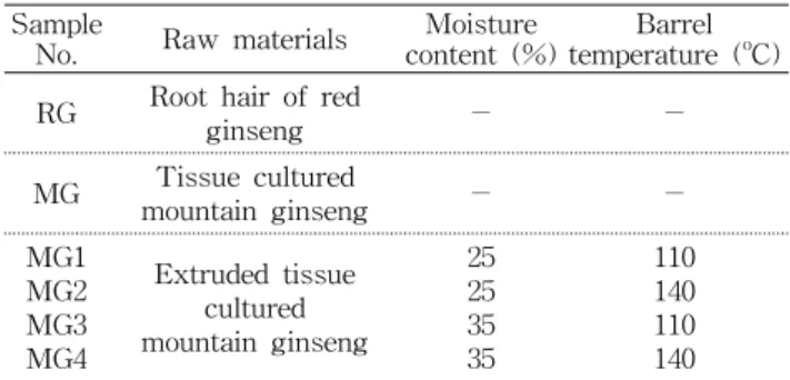 Fig.  1.  Screw  configuration  for  ex- ex-truding  cultured  mountain  ginseng  (model  THK  31T).다(9)