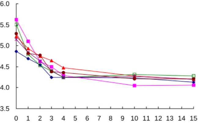 Fig.  2.  Changes  in  pH  of  tissue  cultured  mountain  ginseng  fermentation  product  during  fermentation  at  27 o C.