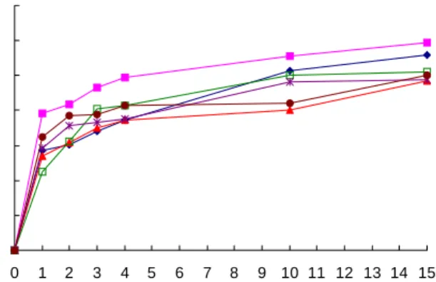 Fig.  3.  Changes  in  acidity  of  tissue  cultured  mountain  gin- gin-seng  fermentation  product  during  fermentation  at  27 o C.