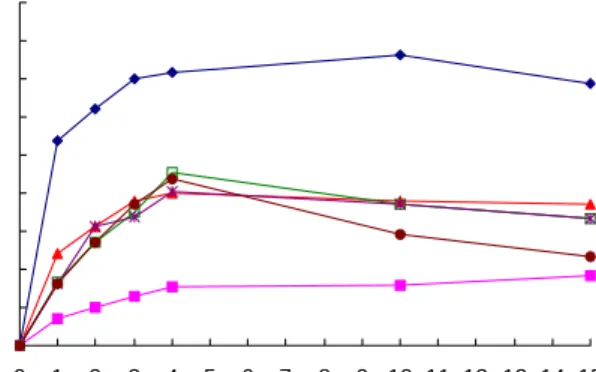 Fig.  6.  Changes  in  reducing  sugar  of  tissue  cultured  mountain  ginseng  fermentation  product  during  fermentation  at  27 o C.