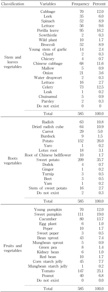 Table  7.  Preference  of  vegetable  items  in  middle  school  stu- stu-dents