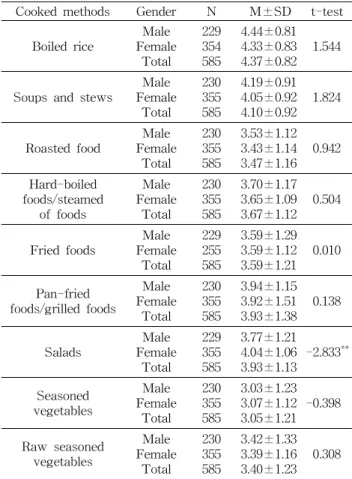 Table  8.  The  reasons  for  vegetables  which  have  been  eaten  in  the  middle  school  students